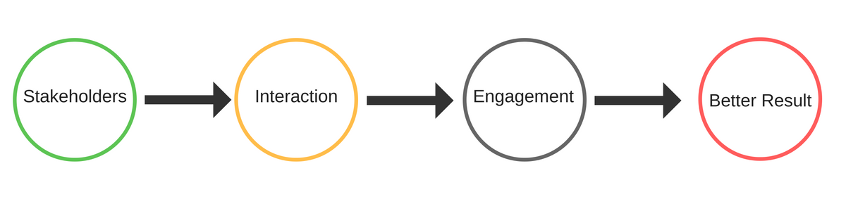 stakeholders, interaction, engagement, better result