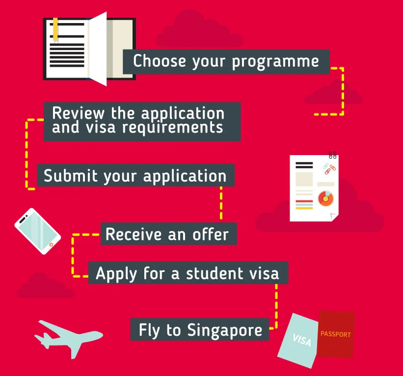 Applying to study in Singapore: Choose your programme – Review the application and visa requirements - Submit your application – Receive an offer -- Apply for a student visa -- Fly to Singapore